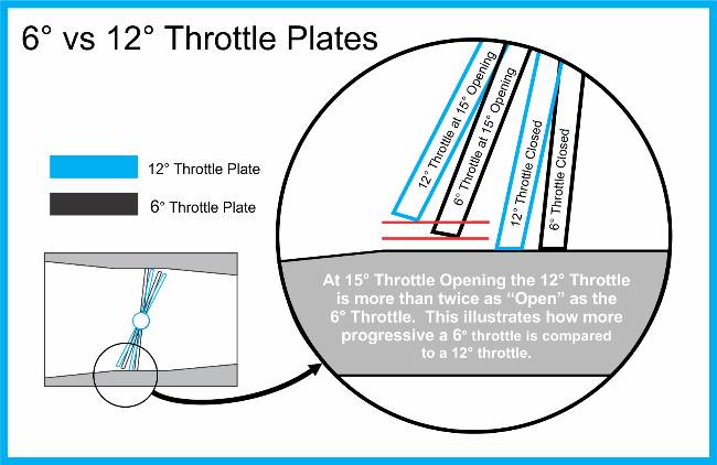 Throttle Body Closed Angle - 6 Degree vs 12 Degree